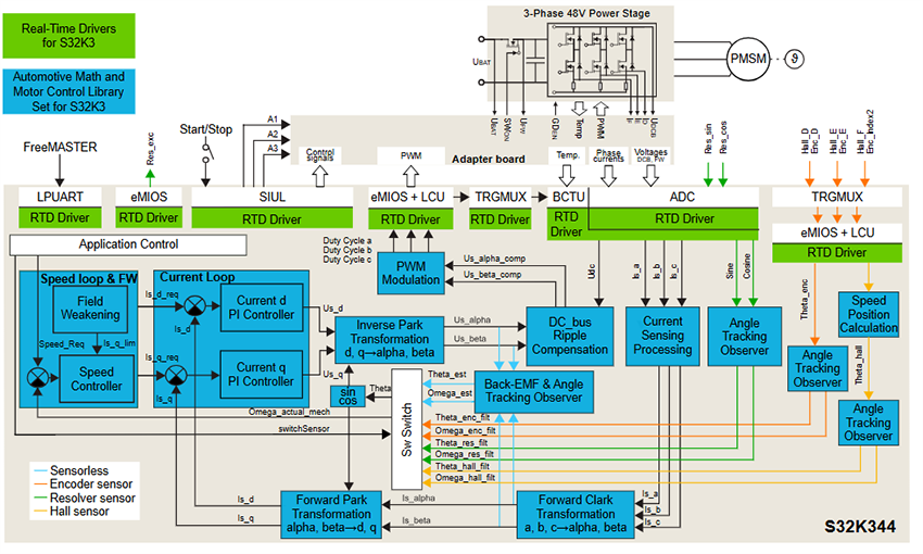 Block Diagram - NXP Semiconductors S32K344 Motor Control Development Kits